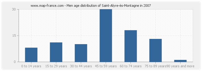 Men age distribution of Saint-Alyre-ès-Montagne in 2007