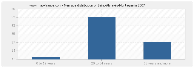 Men age distribution of Saint-Alyre-ès-Montagne in 2007