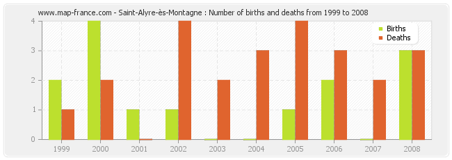 Saint-Alyre-ès-Montagne : Number of births and deaths from 1999 to 2008