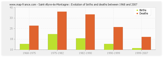 Saint-Alyre-ès-Montagne : Evolution of births and deaths between 1968 and 2007