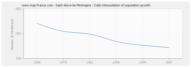 Saint-Alyre-ès-Montagne : Cubic interpolation of population growth