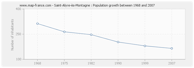 Population Saint-Alyre-ès-Montagne