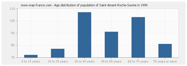 Age distribution of population of Saint-Amant-Roche-Savine in 1999
