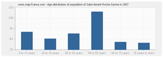 Age distribution of population of Saint-Amant-Roche-Savine in 2007