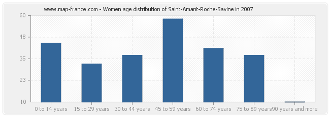 Women age distribution of Saint-Amant-Roche-Savine in 2007