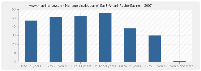 Men age distribution of Saint-Amant-Roche-Savine in 2007