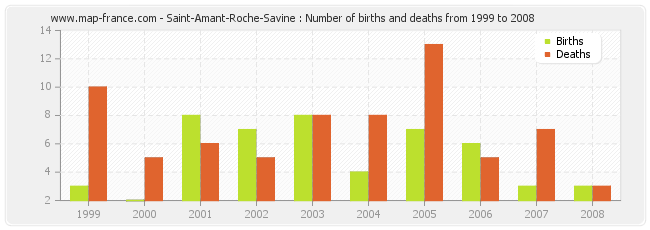 Saint-Amant-Roche-Savine : Number of births and deaths from 1999 to 2008