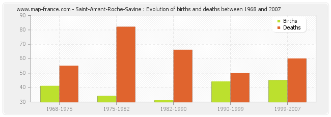 Saint-Amant-Roche-Savine : Evolution of births and deaths between 1968 and 2007