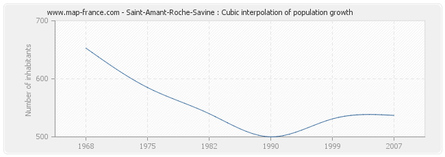 Saint-Amant-Roche-Savine : Cubic interpolation of population growth