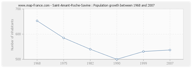 Population Saint-Amant-Roche-Savine