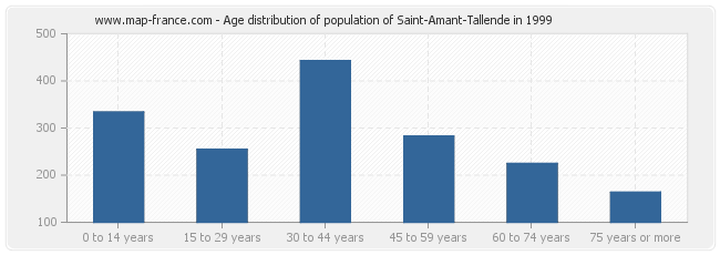 Age distribution of population of Saint-Amant-Tallende in 1999