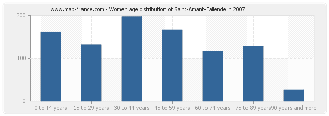 Women age distribution of Saint-Amant-Tallende in 2007