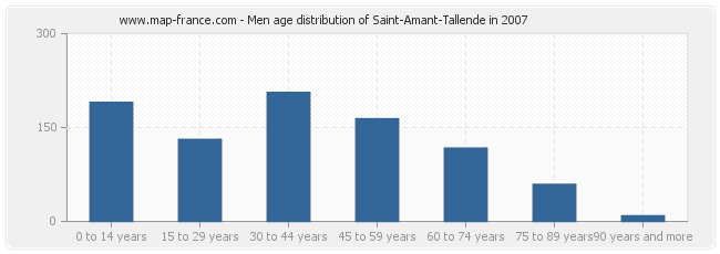 Men age distribution of Saint-Amant-Tallende in 2007