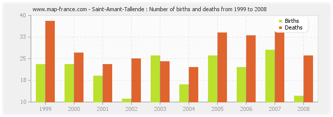 Saint-Amant-Tallende : Number of births and deaths from 1999 to 2008