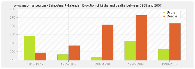Saint-Amant-Tallende : Evolution of births and deaths between 1968 and 2007
