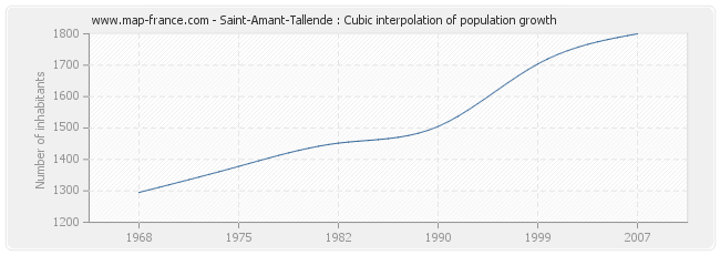Saint-Amant-Tallende : Cubic interpolation of population growth