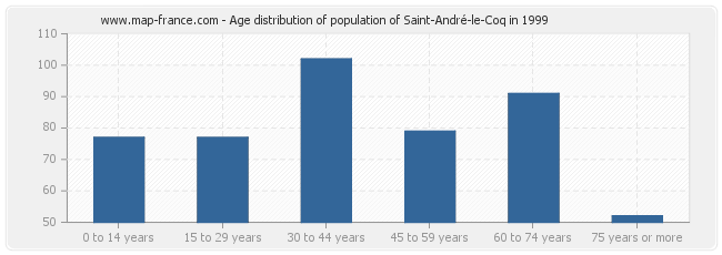 Age distribution of population of Saint-André-le-Coq in 1999