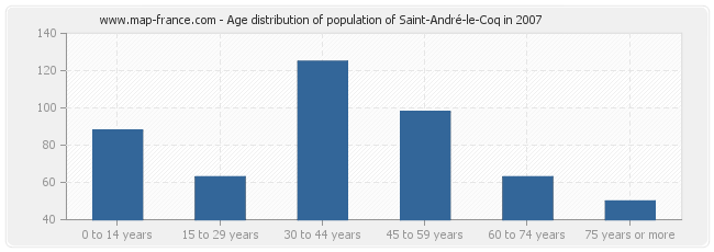 Age distribution of population of Saint-André-le-Coq in 2007