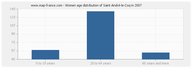 Women age distribution of Saint-André-le-Coq in 2007