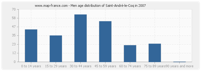 Men age distribution of Saint-André-le-Coq in 2007