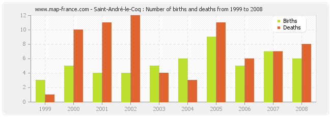 Saint-André-le-Coq : Number of births and deaths from 1999 to 2008
