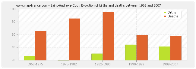 Saint-André-le-Coq : Evolution of births and deaths between 1968 and 2007