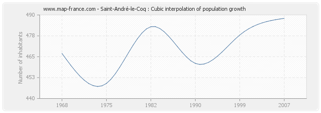Saint-André-le-Coq : Cubic interpolation of population growth