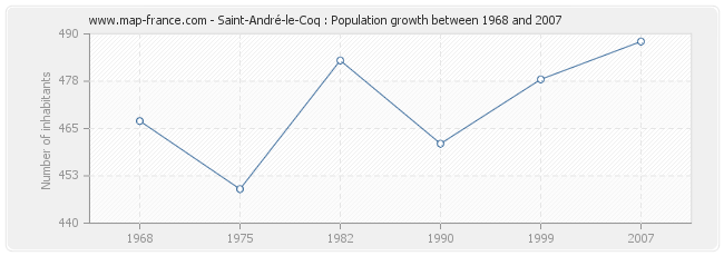 Population Saint-André-le-Coq