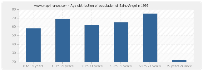 Age distribution of population of Saint-Angel in 1999