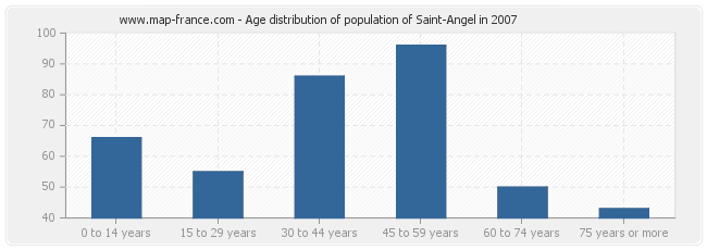 Age distribution of population of Saint-Angel in 2007