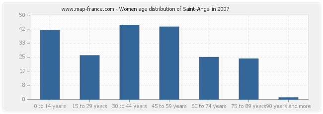 Women age distribution of Saint-Angel in 2007