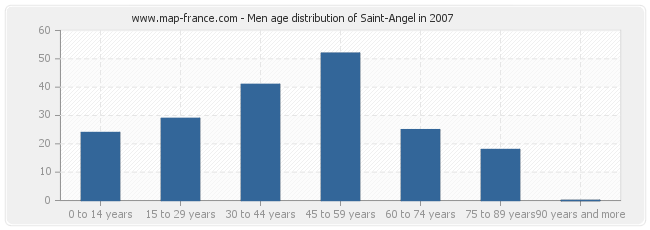 Men age distribution of Saint-Angel in 2007