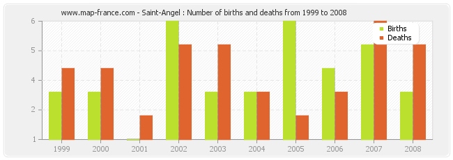 Saint-Angel : Number of births and deaths from 1999 to 2008