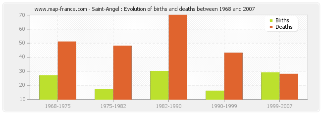 Saint-Angel : Evolution of births and deaths between 1968 and 2007