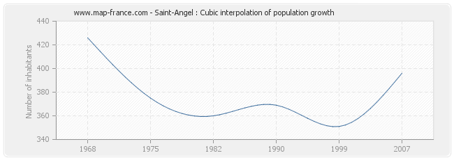 Saint-Angel : Cubic interpolation of population growth