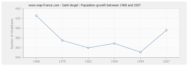 Population Saint-Angel