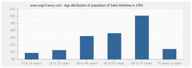 Age distribution of population of Saint-Anthème in 1999