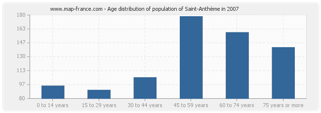 Age distribution of population of Saint-Anthème in 2007