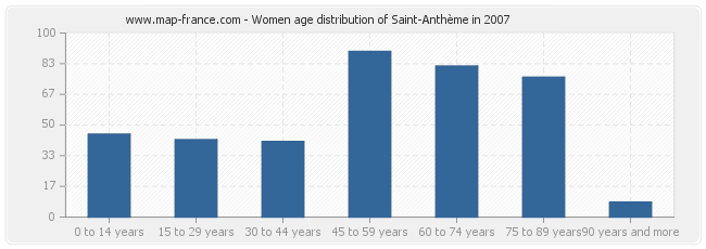 Women age distribution of Saint-Anthème in 2007
