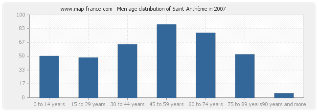 Men age distribution of Saint-Anthème in 2007