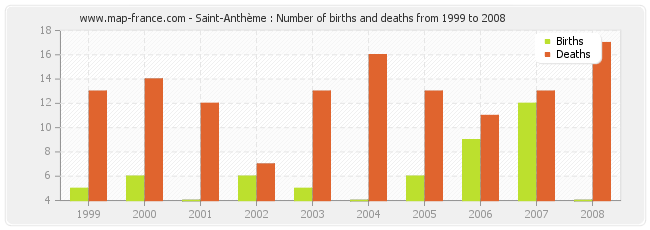 Saint-Anthème : Number of births and deaths from 1999 to 2008