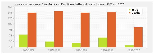 Saint-Anthème : Evolution of births and deaths between 1968 and 2007