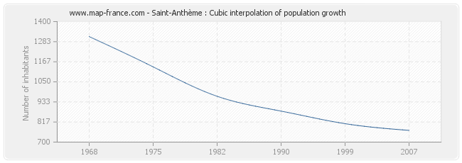 Saint-Anthème : Cubic interpolation of population growth