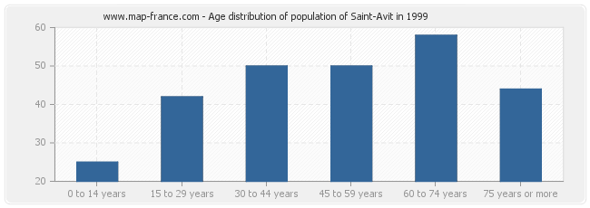 Age distribution of population of Saint-Avit in 1999