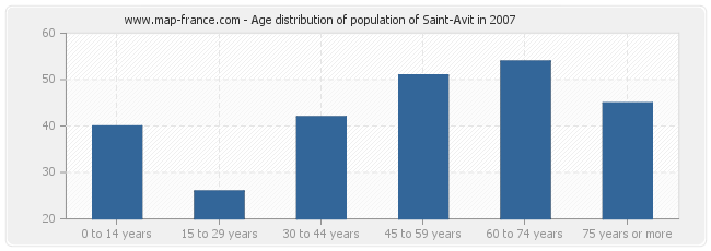 Age distribution of population of Saint-Avit in 2007