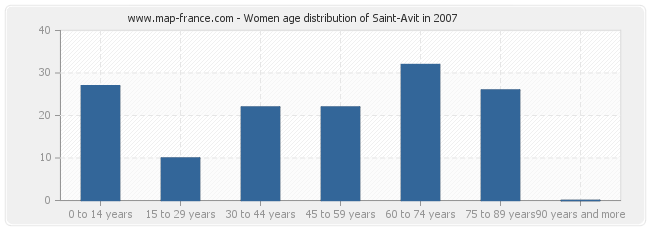 Women age distribution of Saint-Avit in 2007