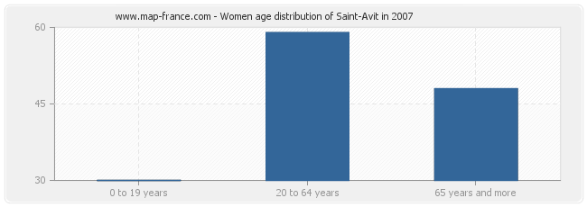 Women age distribution of Saint-Avit in 2007