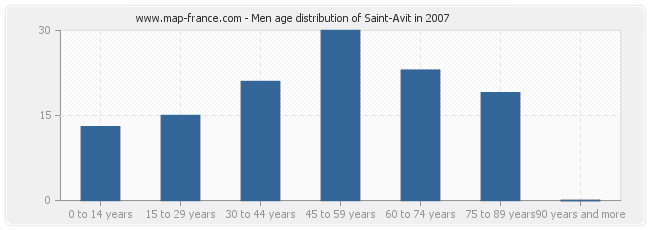 Men age distribution of Saint-Avit in 2007