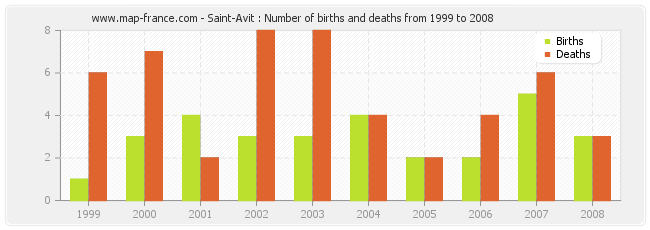 Saint-Avit : Number of births and deaths from 1999 to 2008