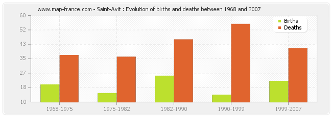 Saint-Avit : Evolution of births and deaths between 1968 and 2007